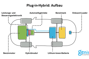 Der Hybridmotor Funktion/ Vor-und Nachteile