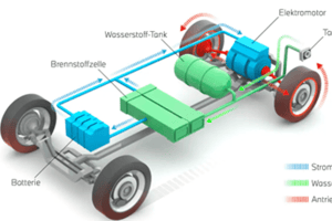 Fahrzeuge mit Wasserstoffantrieb