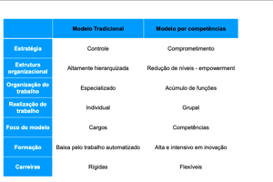 Modelo de Gestão: Tradicional vs. por Competências