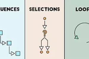 5. Computer Science Basics: Sequences, Selections, and Loops