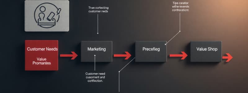 Introduction to Marketing Concepts