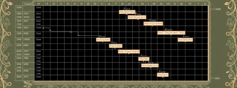 Project Scheduling Multiple-Choice Test