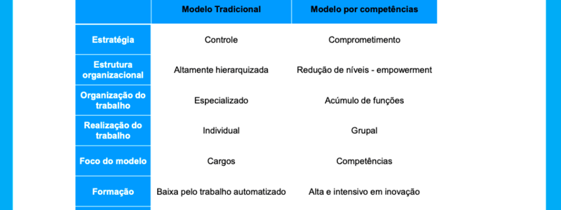 Modelo de Gestão: Tradicional vs. por Competências