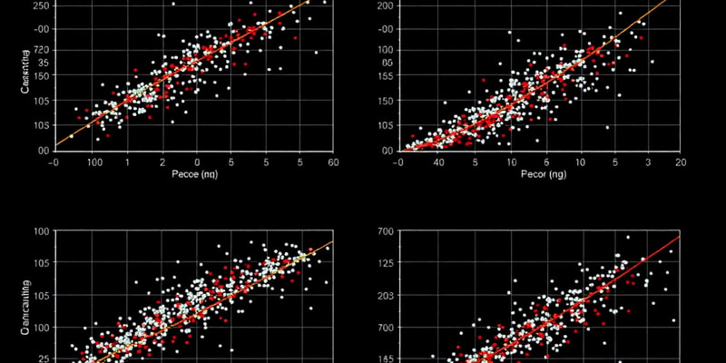 Statistics: Scatter Plots and Correlation