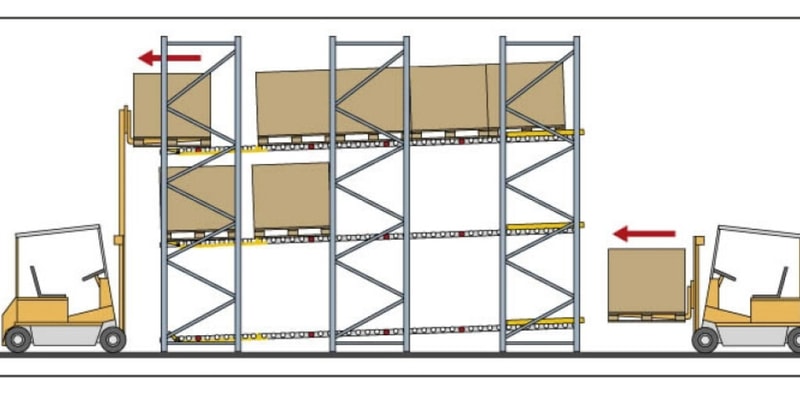 20 Câu Quiz Test Kệ Dòng Chảy Pallet Flow Rack