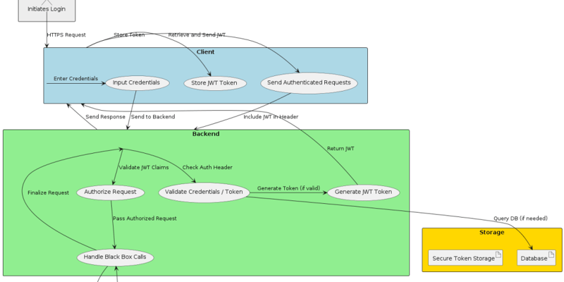 01. Data Flow for Login → Authentication → Backend