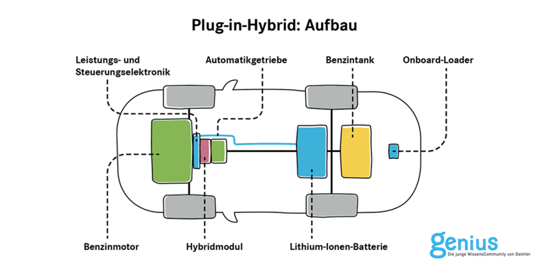 Der Hybridmotor Funktion/ Vor-und Nachteile